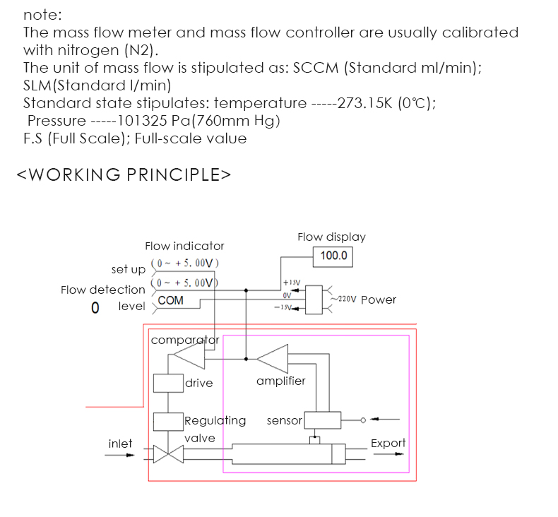 note: The mass flow meter and mass flow controller are usually calibrated with nitrogen (N2). The unit of mass flow is stipulated as: SCCM (Standard ml/min); SLM(Standard l/min) Standard state stipulates: temperature -----273.15K (0℃);  Pressure -----101325 Pa(760mm Hg） F.S (Full Scale); Full-scale value