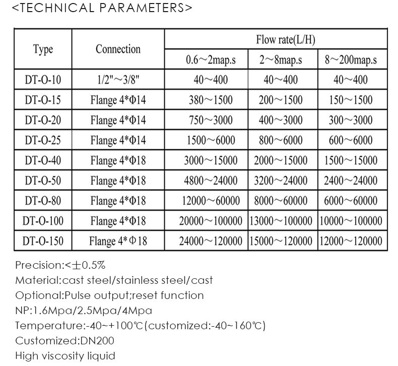 Precision:<士0.5% Material:cast steel/stainless steel/cast Optional:Pulse output;reset function NP:1.6Mpa/2.5Mpa/4Mpa Temperature:-40~+100℃(customized:-40~160℃) Customized:DN200 High viscosity liquid