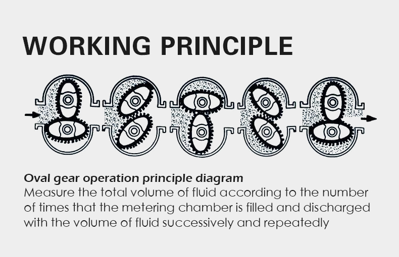 Oval gear operation principle diagram Measure the total volume of fluid according to the number  of times that the metering chamber is filled and discharged  with the volume of fluid successively and repeatedly