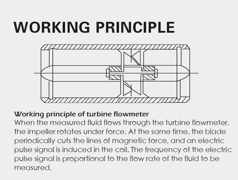 Working principle of turbine flowmeter When the measured fluid flows through the turbine flowmeter, the impeller rotates under force. At the same time, the blade  periodically cuts the lines of magnetic force, and an electric  pulse signal is induced in the coil. The frequency of the electric  pulse signal is proportional to the flow rate of the fluid to be  measured.