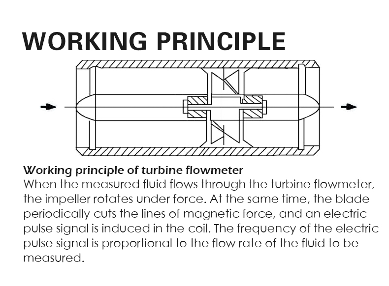 Working principle of turbine flowmeter When the measured fluid flows through the turbine flowmeter, the impeller rotates under force. At the same time, the blade  periodically cuts the lines of magnetic force, and an electric  pulse signal is induced in the coil. The frequency of the electric  pulse signal is proportional to the flow rate of the fluid to be  measured.