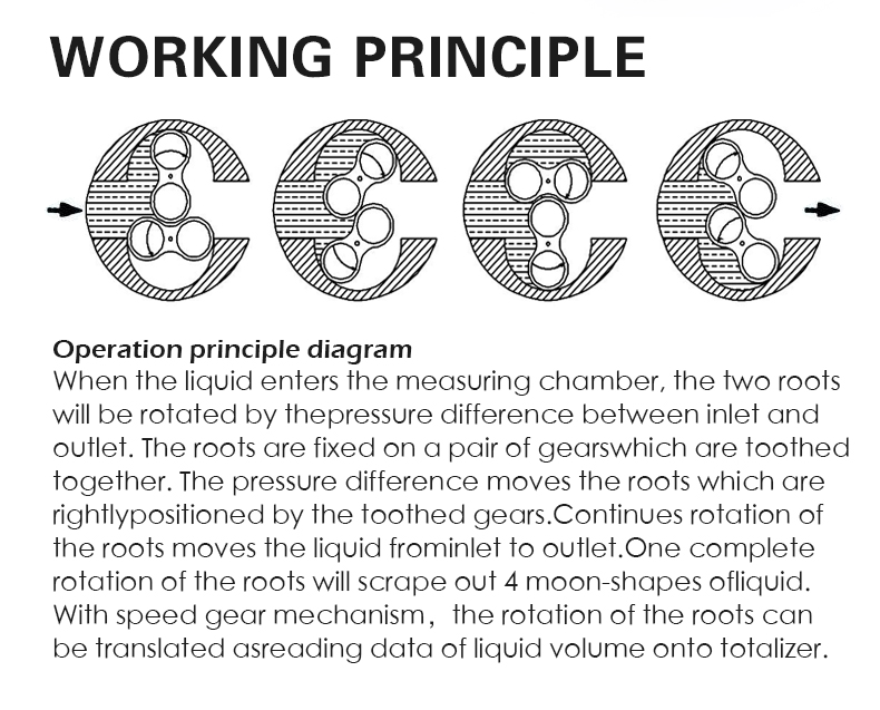 Operation principle diagram When the liquid enters the measuring chamber, the two roots  will be rotated by thepressure difference between inlet and  outlet. The roots are fixed on a pair of gearswhich are toothed  together. The pressure difference moves the roots which are  rightlypositioned by the toothed gears.Continues rotation of  the roots moves the liquid frominlet to outlet.One complete  rotation of the roots will scrape out 4 moon-shapes ofliquid.  With speed gear mechanism，the rotation of the roots can  be translated asreading data of liquid volume onto totalizer.